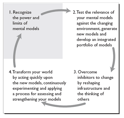 Map Part One : Recognize the Power and Limits of Mental Models